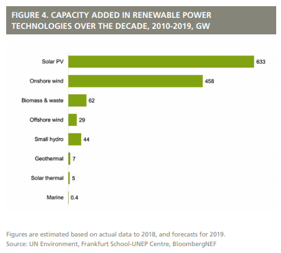 638 gigawatt of solar power generation capacity added over last decade: UNEP