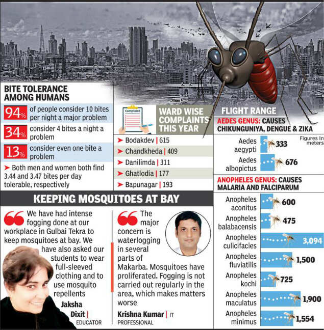 Ahmedabad: Do bigger Zika worries lie ahead?