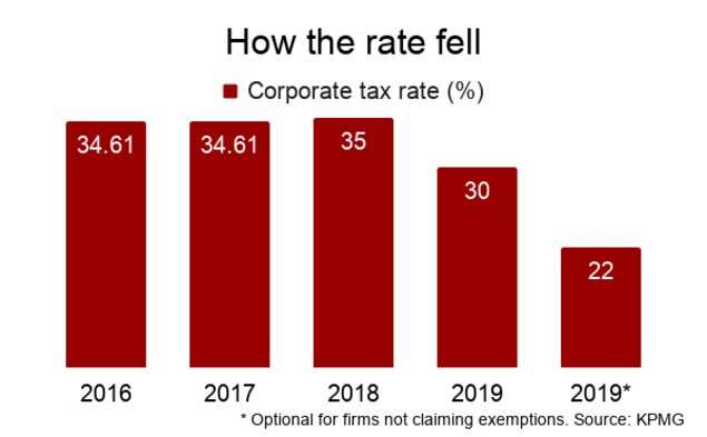 Slowdown gives India Inc what Budget didn't