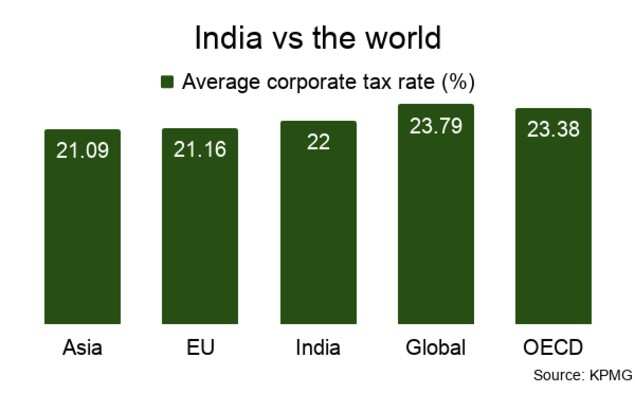 Slowdown gives India Inc what Budget didn't