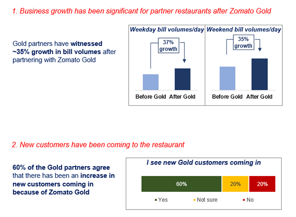Is Zomato Gold a game-changer in driving dine-out habits?