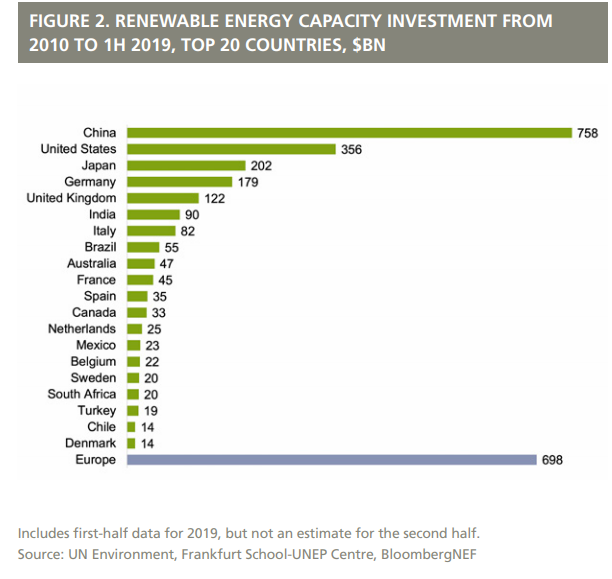 India has committed $90 bn renewable energy investment so far: UNEP