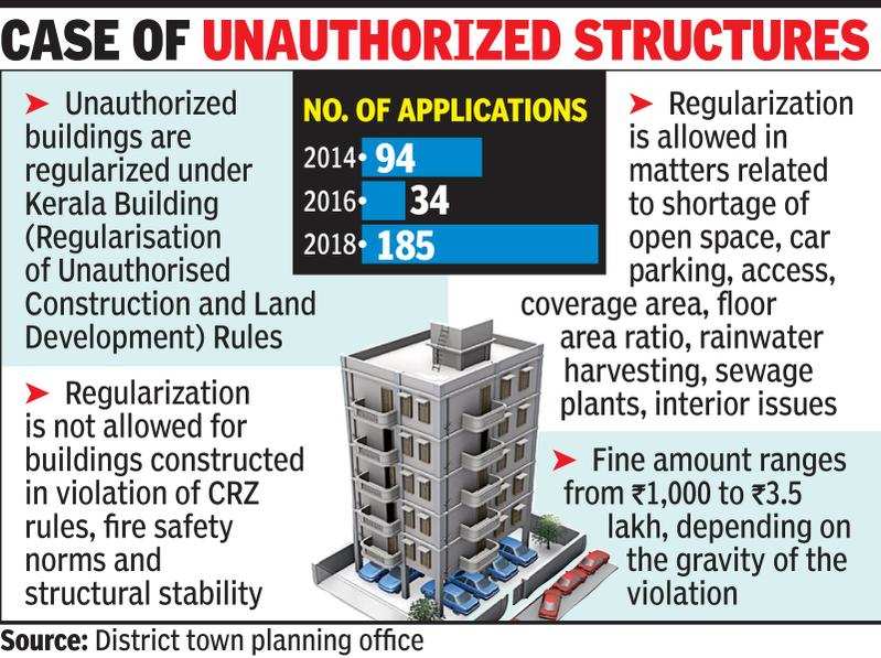 Applications for regularisation of buildings in Ernalkulam double in four years