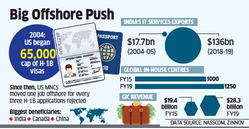 US firms move jobs abroad as visa curbs sink in