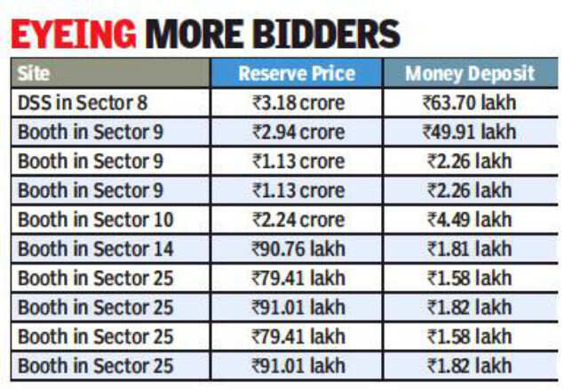 Huda to e-auction 10 commercial sites in Panchkula