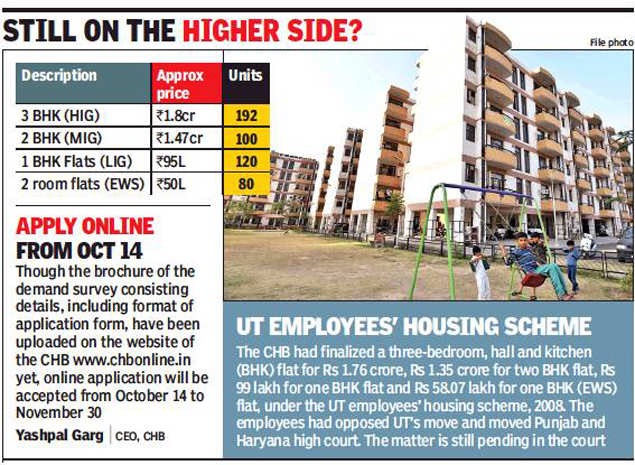 Chandigarh Housing Board starts demand survey for proposed housing scheme