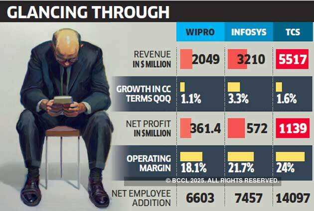 Wipro IT services revenue up 1.1%, meets expectations