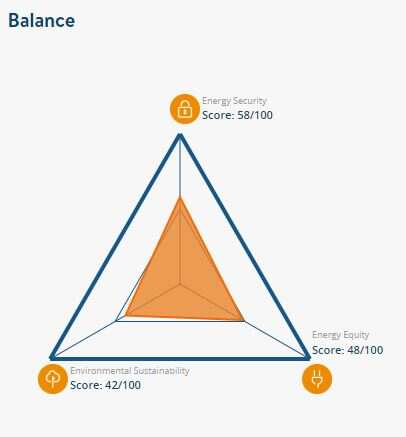 India ranks 109th in World Energy Council’s energy trilemma index