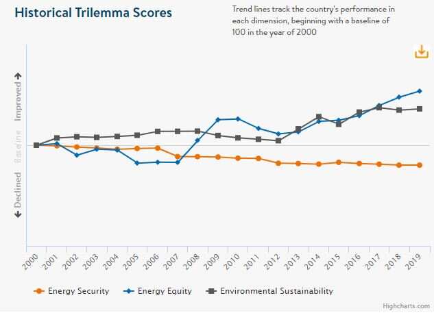 India ranks 109th in World Energy Council’s energy trilemma index