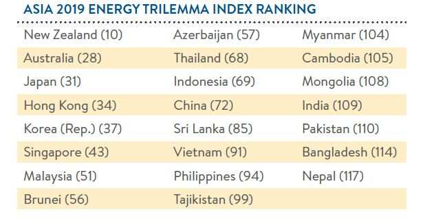 India ranks 109th in World Energy Council’s energy trilemma index