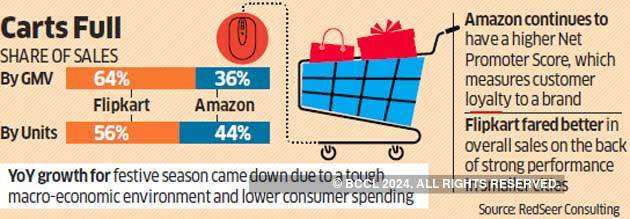 Flipkart and Amazon clock Rs 31,000 crore in festive sales