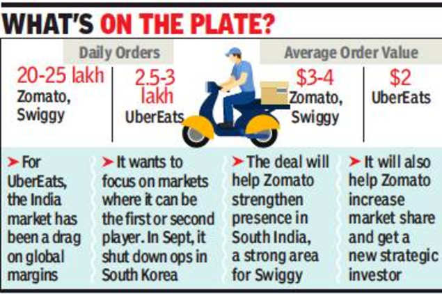 Zomato frontrunner to acquire UberEats
