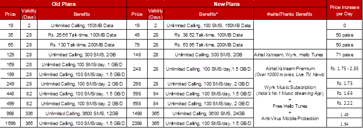 Vodafone Prepaid Plans Chart