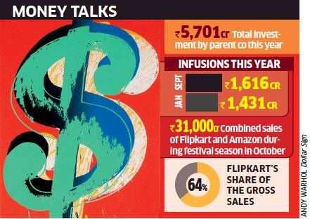 Flipkart parent infuses Rs 2,839 crore in wholesale arm