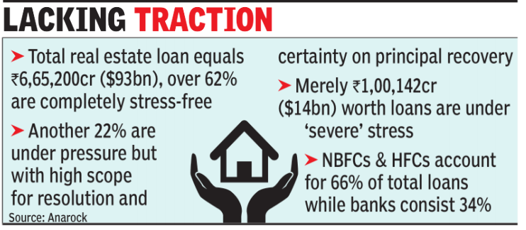 NHB's Rs 30,000 crore liquidity facility for projects fails to gain traction