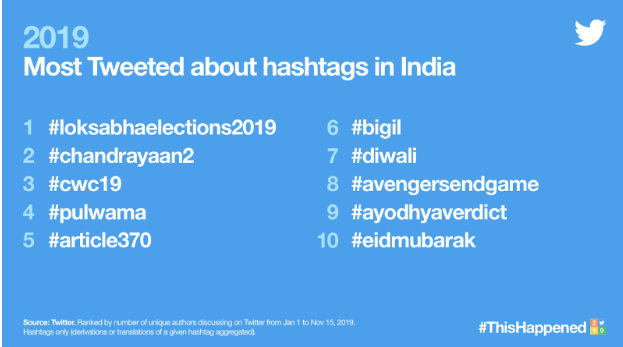 From Pm Modi S Victory Tweet To Virat S Birthday Wish For Dhoni Check 2019 S Biggest Moments In India On Twitter Marketing Advertising News Et Brandequity