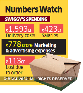 Swiggy parent’s losses mount 5X to Rs 2,363 crore