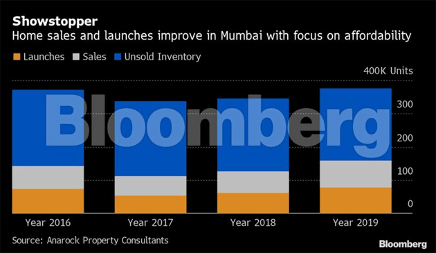 Home sales jump in ‘showstopper’ Mumbai