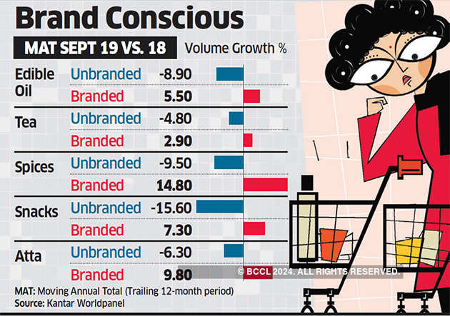 Indians consumed less groceries but shelled out more