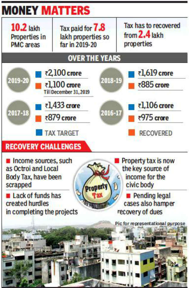 Pune: Legal cases make property tax target look distant