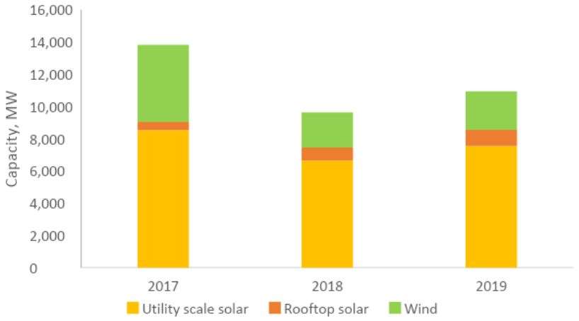 India’s renewable energy capacity reaches 86 GW in 2019; wind takes biggest share