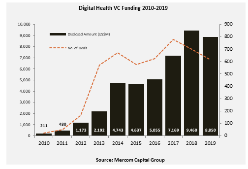 Larger funding. Финансирование цифрового здравоохранения. Global Venture Capital funding 2022. Горный VC Fund.