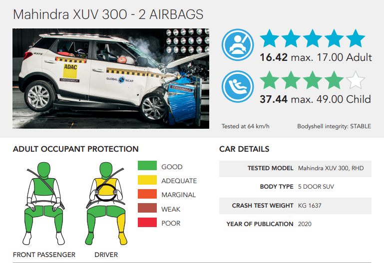 XUV 300 crash test ratings: Mahindra XUV300 scores 5 stars at ...