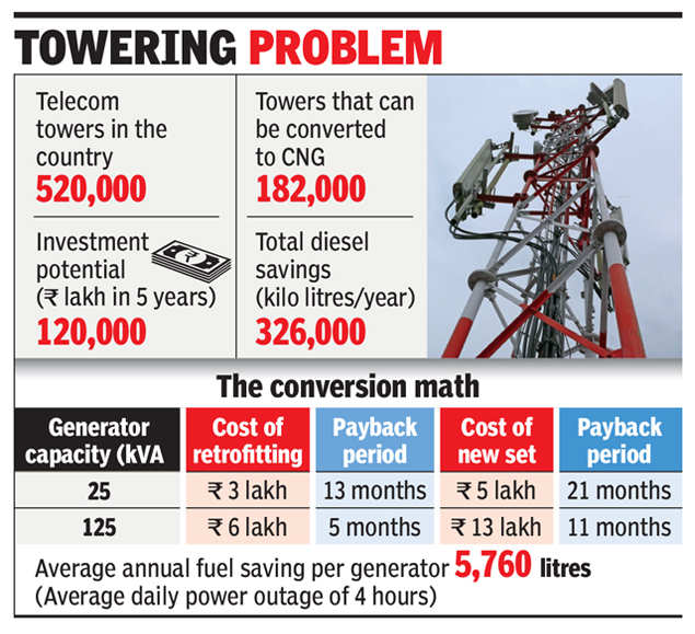 Govt moves to green 2 lakh telco towers
