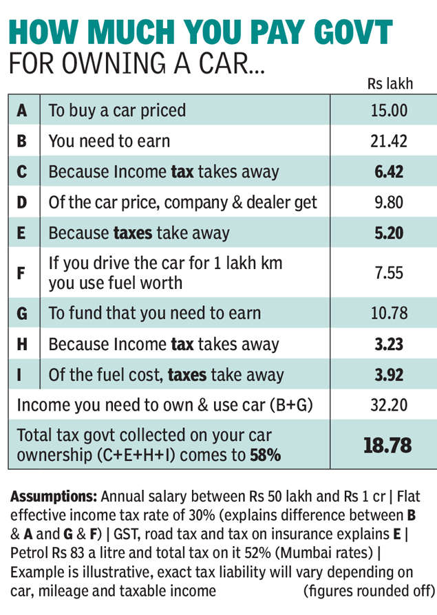 There are countries with income tax rates higher than India’s. But taxpayers in those countries have access to services that have either never existed or have ceased to exist in India.