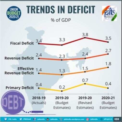 Trends in Deficit