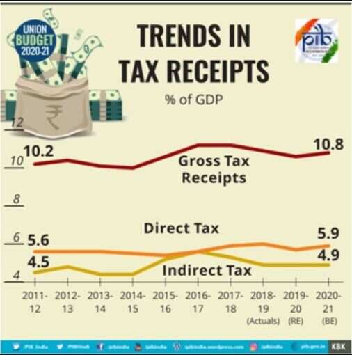 Trends in tax receipts