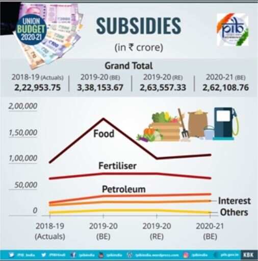 Subsidies