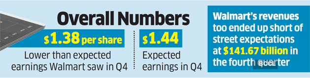 Flipkart leads Walmart’s international ecommerce numbers