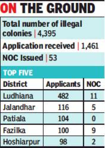 Only 1.2% illegal colonies regularised in Punjab