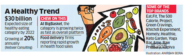 Swiggy, Zomato, other food delivery cos growing appetite for a healthier bite