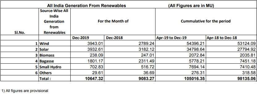 India’s renewable energy generation grows 9.46 per cent in Jan 2020