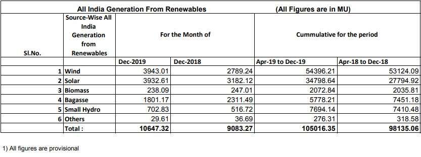 India’s renewable energy generation grows 9.46 per cent in Jan 2020