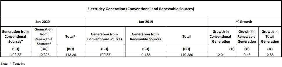 India’s renewable energy generation grows 9.46 per cent in Jan 2020