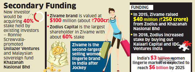 Gaja Capital, L Catterton eye 40% stake in Zivame, Retail News, ET Retail