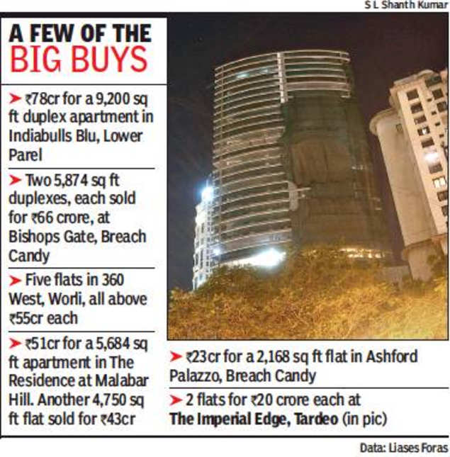 Amid slump, 63 ultra-luxury Mumbai flats sold for Rs 1,800 crore in six months