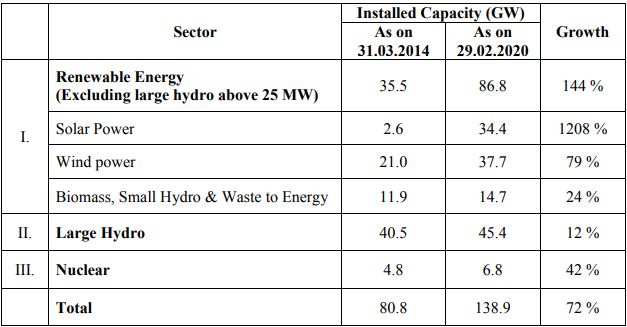 India’s renewable energy generation capacity has grown 72 per cent in six yrs: R K Singh