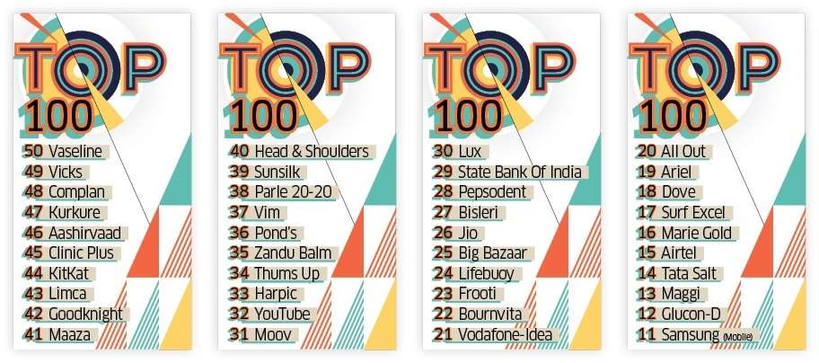 List of 100 Most Trusted Brands in India 2020