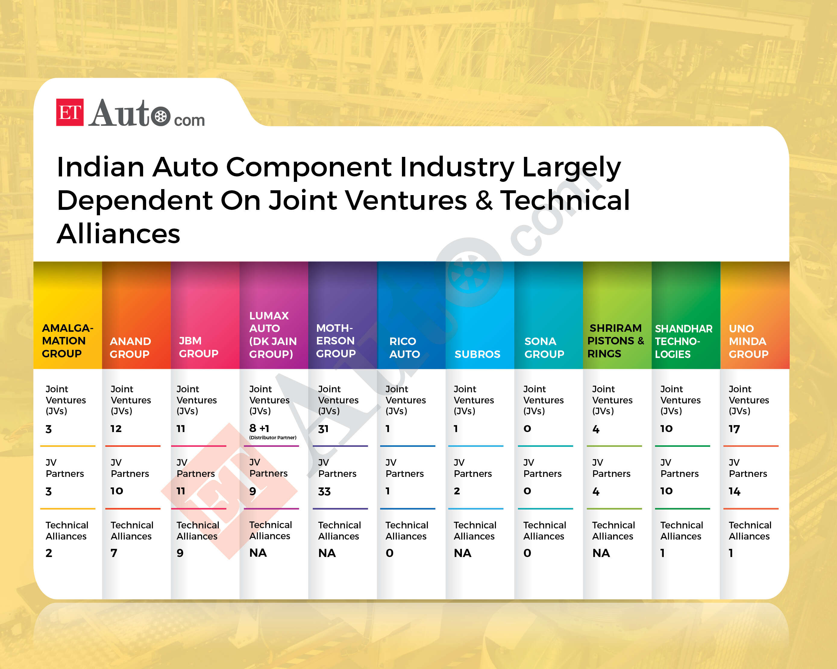 The average profit after tax of Indian-owned companies has been the lowest, compared with foreign-owned firms and JVs, probably because of the impact of the royalty payments.