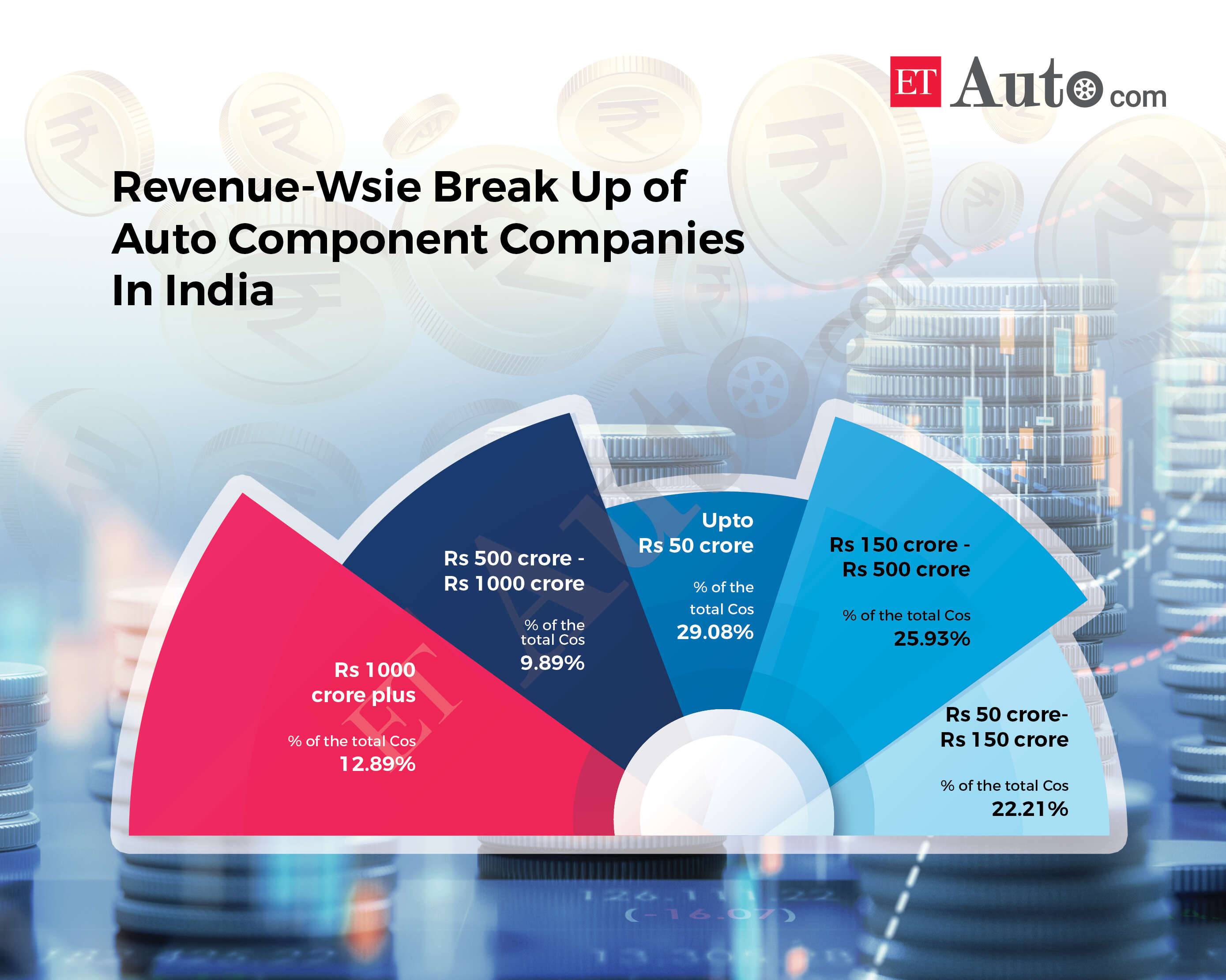 Indian parts makers on average still spend less than 1% of their revenue on R&D, even as these JVs and technical alliances come at a huge cost.