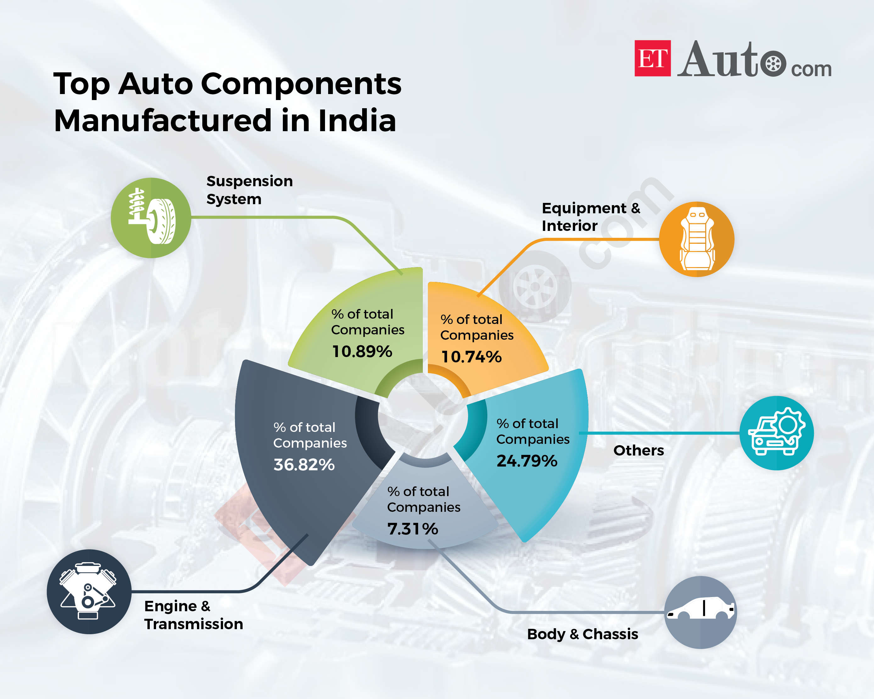 Indian auto parts aftermarket biz to reach USD 17 billion by 2025: Experts,  ET Auto