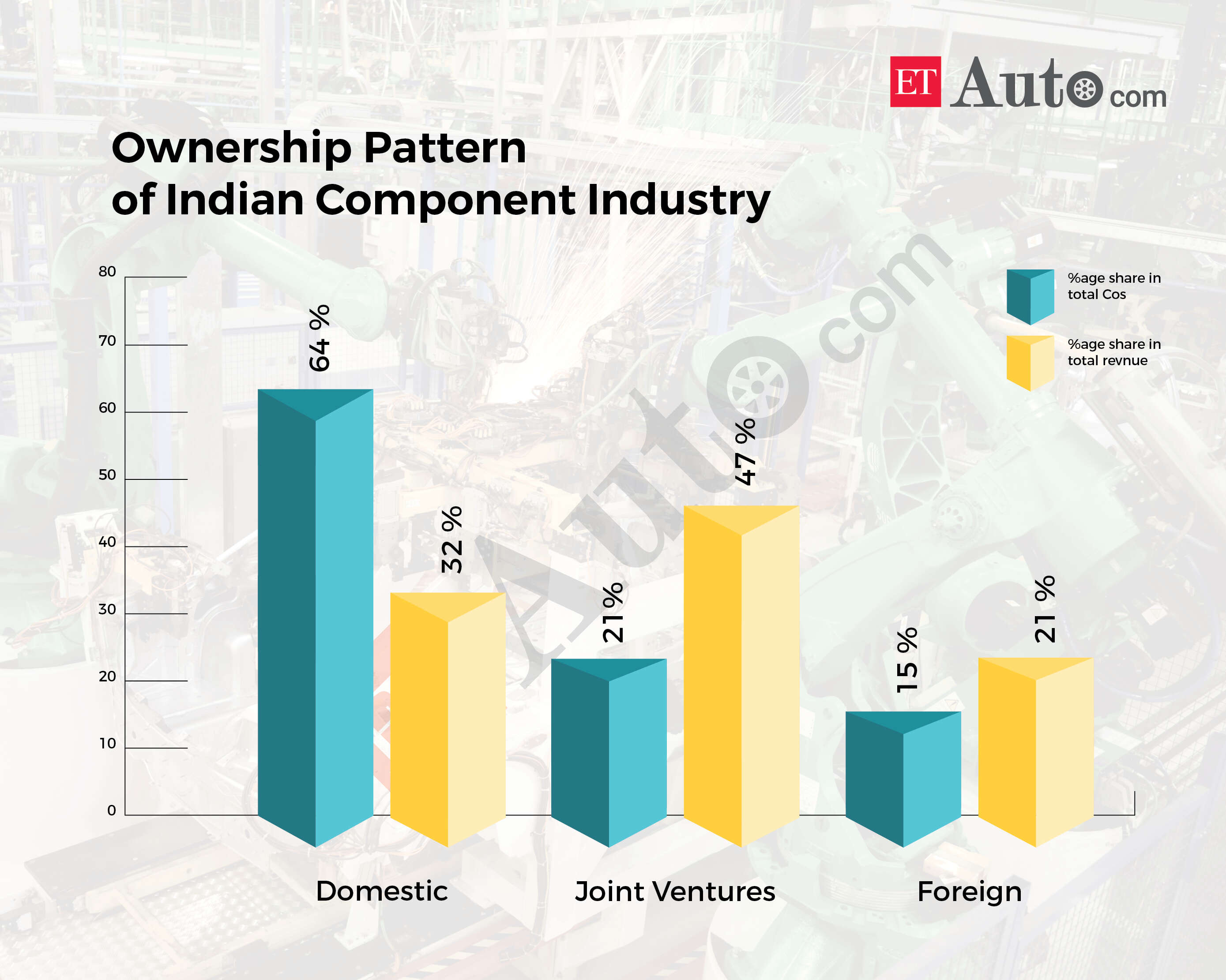 A large number of Indian component makers are heavily dependent on foreign companies to get technology.