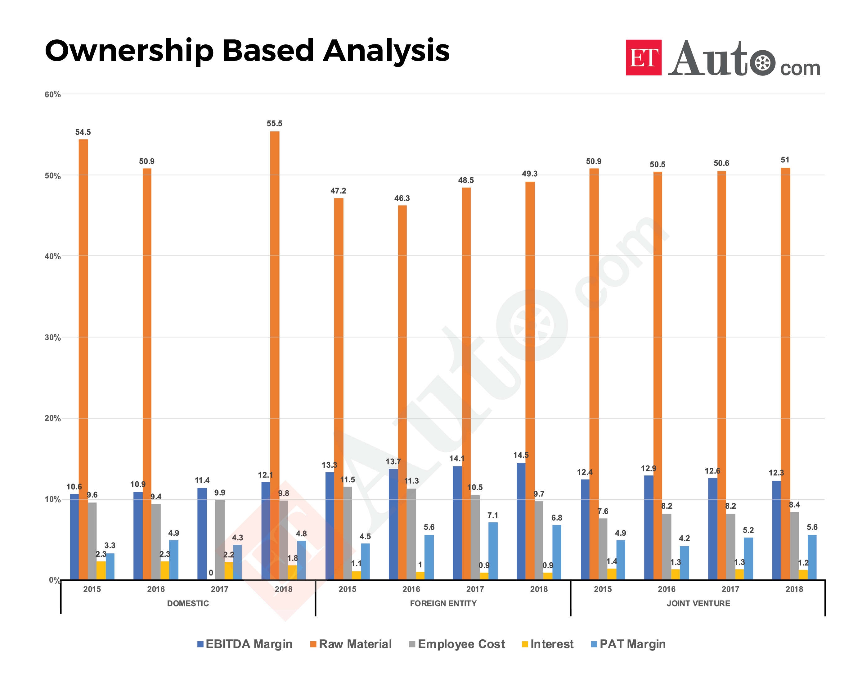 In FY2018, the average cost of raw materials (of net sales) for foreign and JV firms was 49.3 percent and 51 percent, compared with 55.5 percent in case of homegrown component makers.