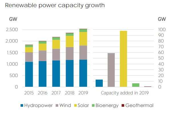 Global renewable energy capacity grew 7.4 per cent in 2019, solar takes biggest share