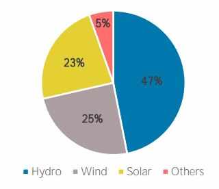 Global renewable energy capacity grew 7.4 per cent in 2019, solar takes biggest share