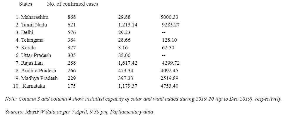 States with highest growth in solar, wind capacity also those worst-hit by coronavirus